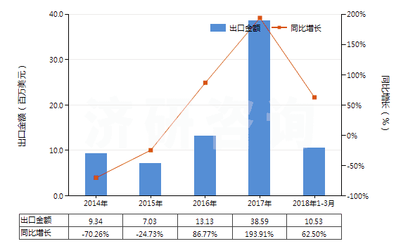 2014-2018年3月中國丁二烯橡膠板、片、帶(HS40022090)出口總額及增速統(tǒng)計